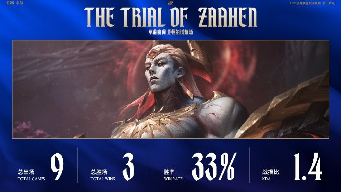 赛事看点：26.01版本烬LPL赛场0胜8负、LCK赛场1胜4负